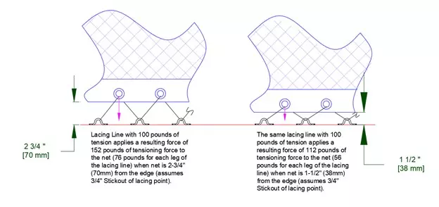 Figure 7: Example Efficiency Of Lacing Line Transfer As Function Of Lacing Gap With Alternating Lacing Pattern.